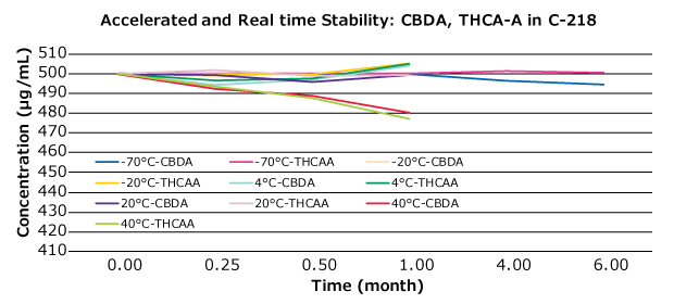 variation in concentration of CBDA and THCA-A with time at different temperatures Graph showing variation in concentration of CBDA and THCA-A over a period of 6 months at three different temperatures